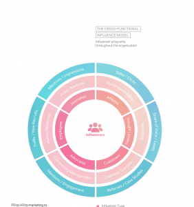 Cross-fucntional Influence Marketing Model via Influence 2.0 Report