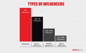 Types of influencers