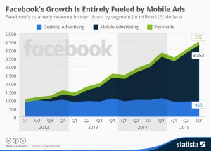 Facebook's Growth Is Entirely Fueled by Mobile Ads