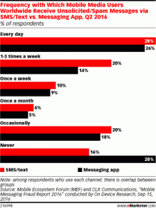 via eMarketer