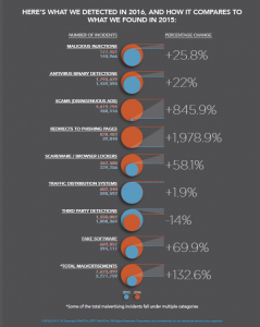 RiskIQ's 2016 Malvertising Report