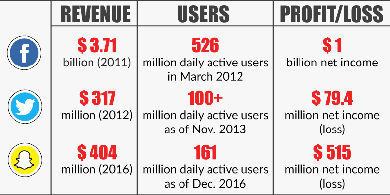 Snap vs Twitter vs Facebook