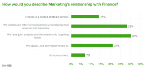 Allocadia Marketing Performance Management Benchmark Study, January 2017