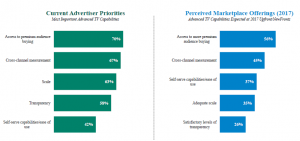 Perceptions and Expectations via Videology AdvancedTV Study 2017 