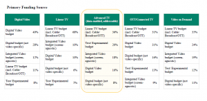 Primary Funding into Advanced TV