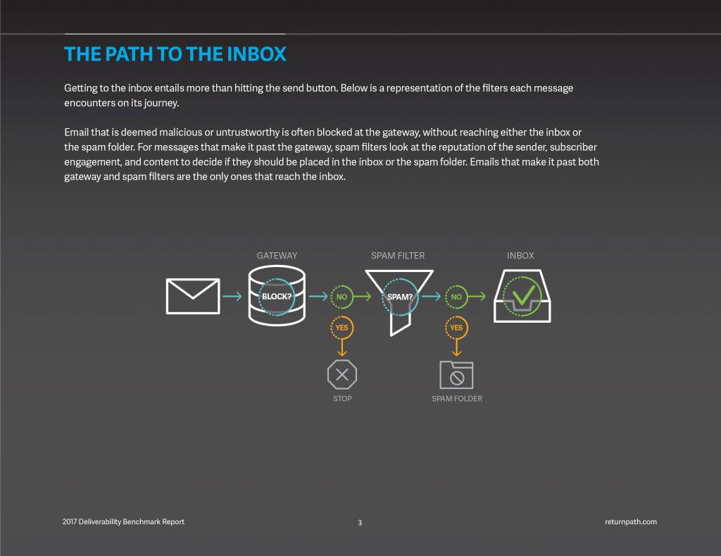 Email marketers in the US