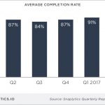 Average completion rate