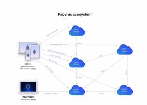 Papyrus Ecosystem