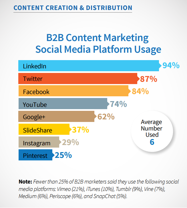 B2B Content Marketing by Content Marketing Institute