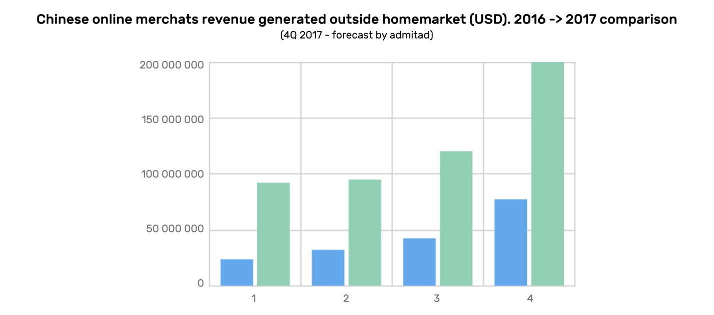 USD sales