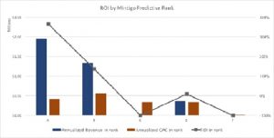 Mintigo ROI Predictive Rank