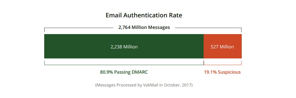 Is Your Company Domain Vulnerable To Email Impersonation?