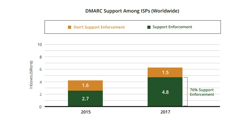 Is Your Company Domain Vulnerable To Email Impersonation?