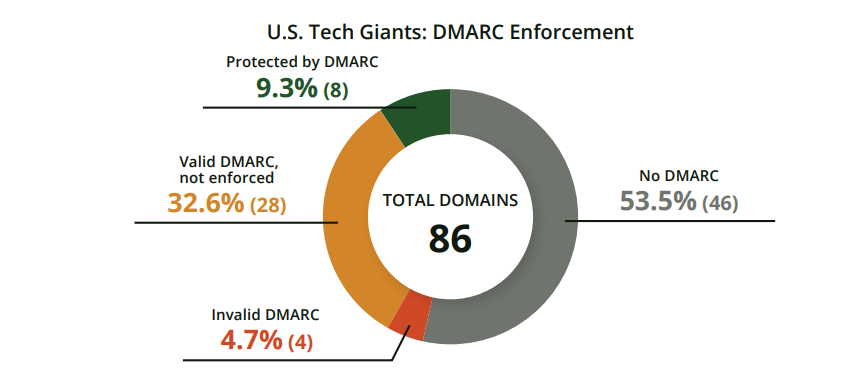 Is Your Company Domain Vulnerable To Email Impersonation?