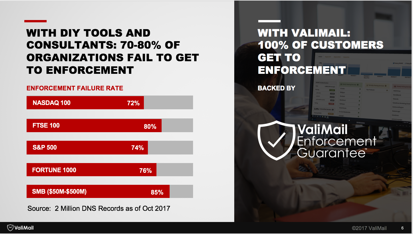 Is Your Company Domain Vulnerable To Email Impersonation?