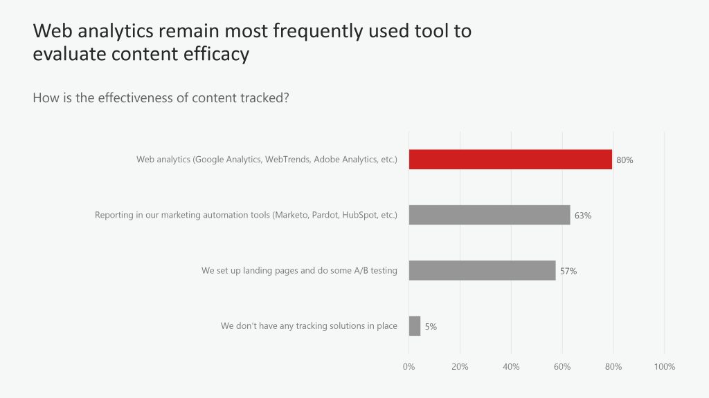 How Are Tech Marketers Managing Content?