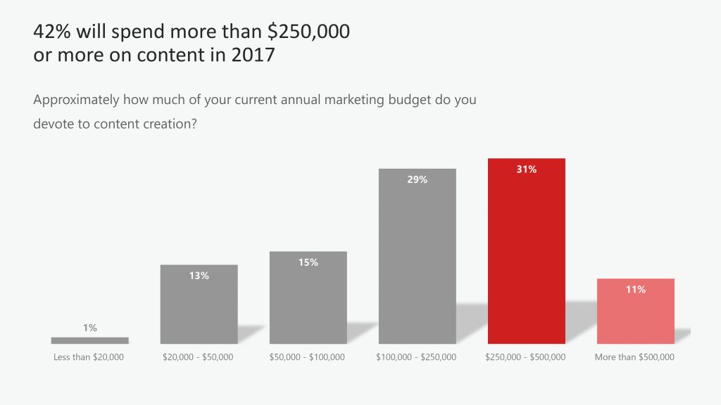 How Are Tech Marketers Managing Content?