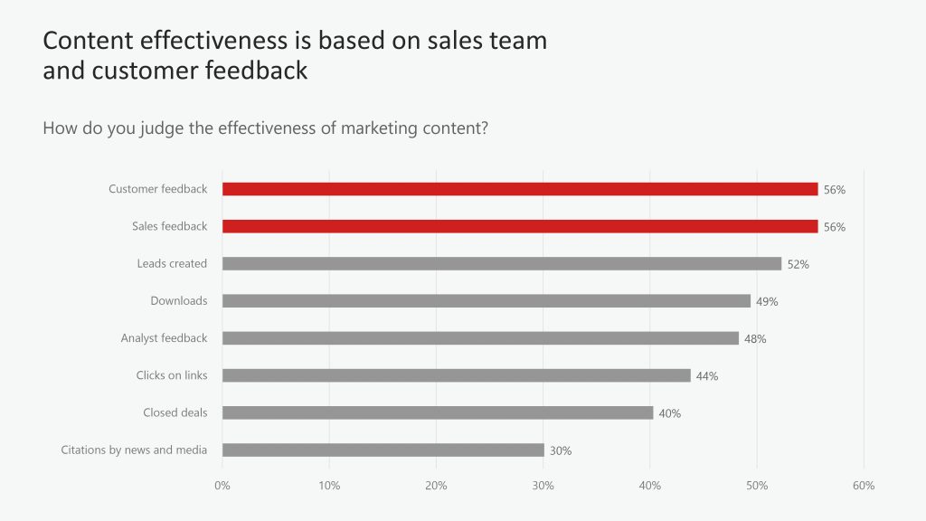 How Are Tech Marketers Managing Content?