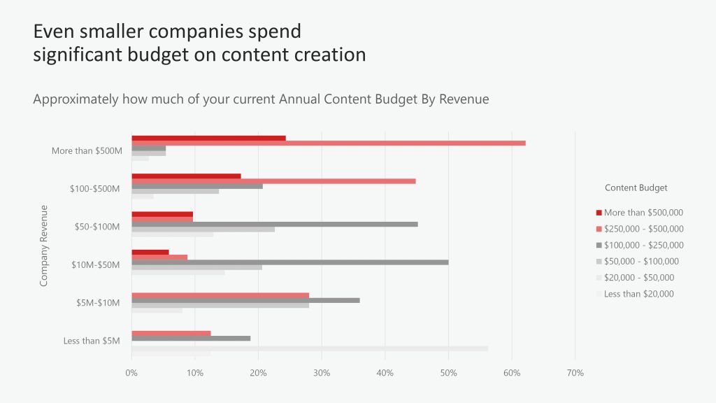 How Are Tech Marketers Managing Content?