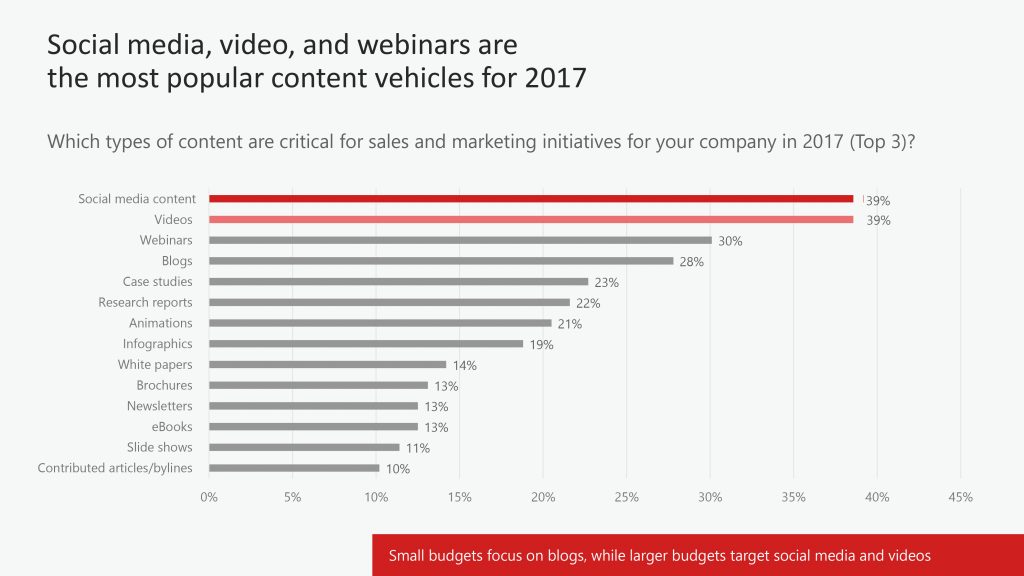 How Are Tech Marketers Managing Content?