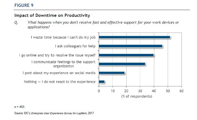 Only 25% of Support Organizations Are Able To Drive Strong Partnerships With Customers