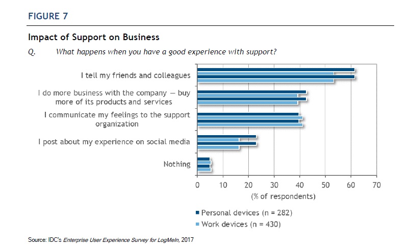 Only 25% of Support Organizations Are Able To Drive Strong Partnerships With Customers