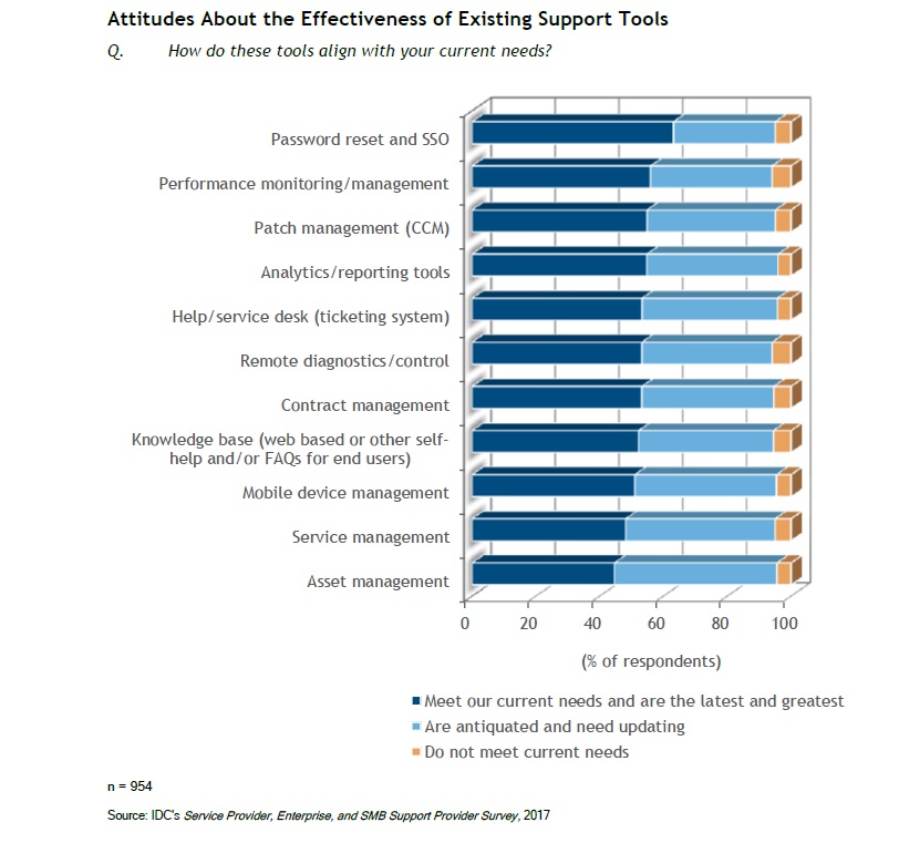 Only 25% of Support Organizations Are Able To Drive Strong Partnerships With Customers