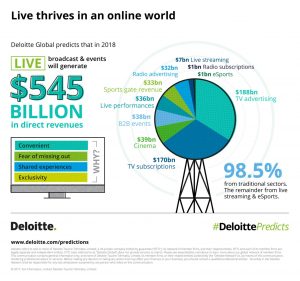 Image courtesy: Deloitte TMT Predictions