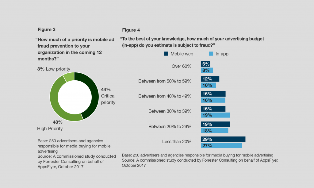 Marketers With Successful Fraud Protection Solutions Have A Competitive Edge