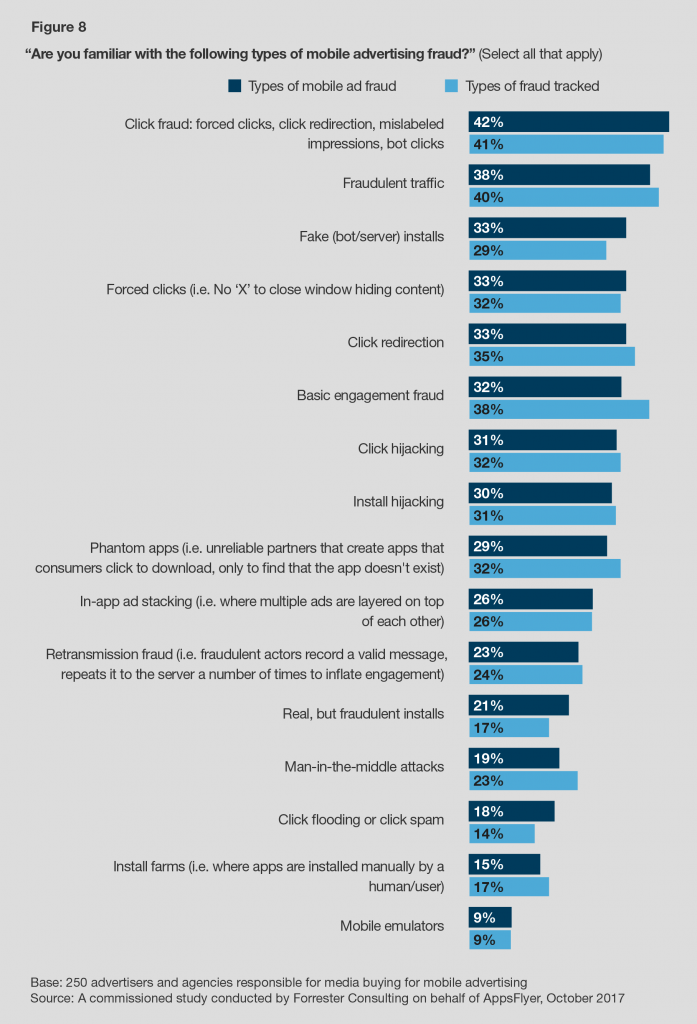 Marketers With Successful Fraud Protection Solutions Have A Competitive Edge