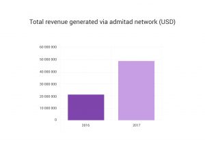 Black Friday 2017: Volume of Publishers’ Commission Substantially Increased from $1,6M to $2,6M