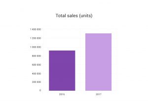 Black Friday 2017: Volume of Publishers’ Commission Substantially Increased from $1,6M to $2,6M