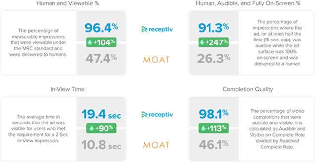 Receptiv MOAT Benchmarks