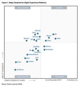 2018 Gartner Magic Quadrant for Digital Experience Platforms.