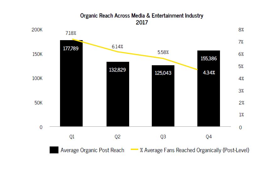 Want To Combat Facebook's News Feed Changes? Read ListenFirst's State of Social TV Report