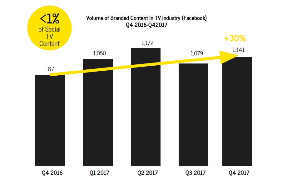 Want To Combat Facebook's News Feed Changes? Read ListenFirst's State of Social TV Report