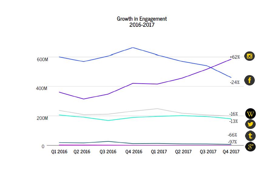 Want To Combat Facebook's News Feed Changes? Read ListenFirst's State of Social TV Report