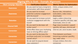 How To Interpret And Measure KPIs In The New Age Of Marketing