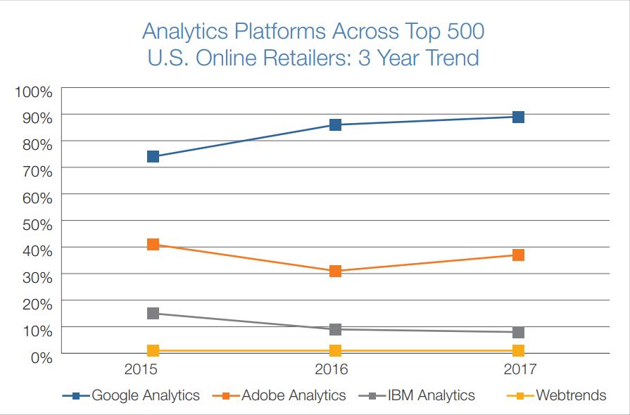 State of Digital Marketing Analytics in Top 1000 U.S. Retailers Report Shows Multi-Platform Adoption, Continued Growth