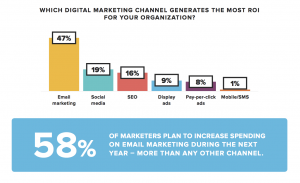 Source: Emma’s 2017 Email Marketing Industry Report