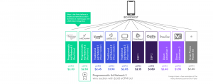 FairBid Header Bidding Chart