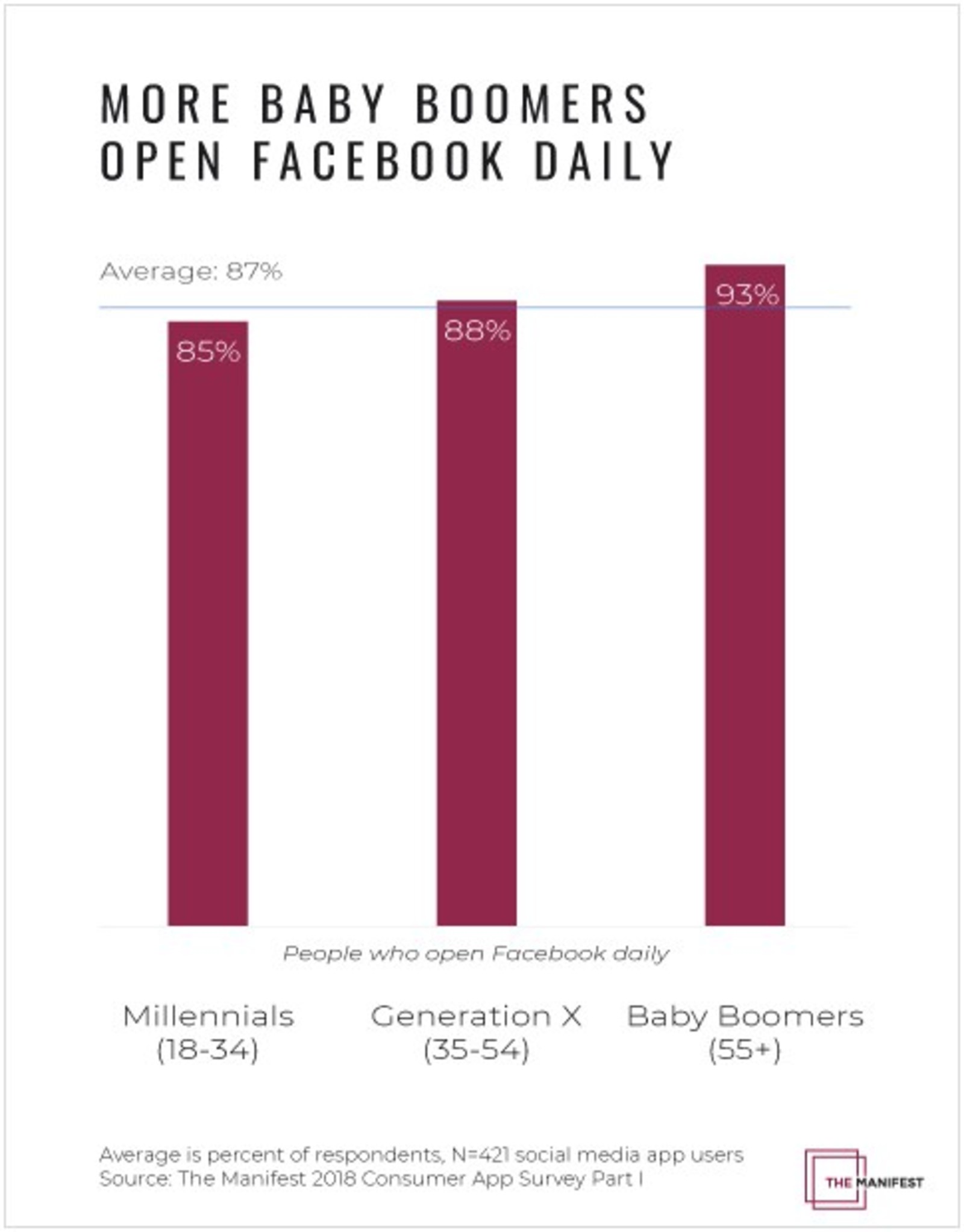 Over Half of Millennials Check Snapchat Daily, Much More Than Boomers and Gen Xers