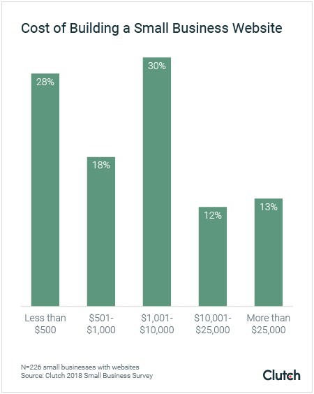 Small Businesses Use Social Media Instead of a Website: Survey By Clutch