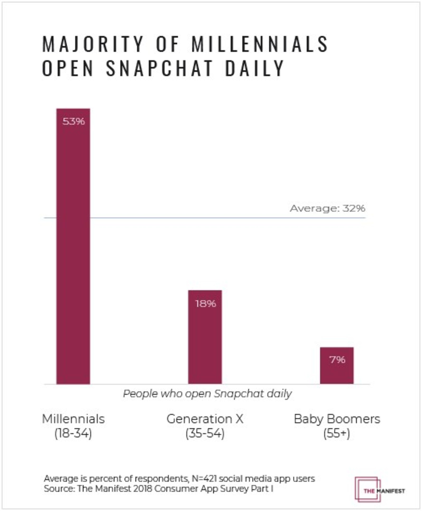 Over Half of Millennials Check Snapchat Daily, Much More Than Boomers and Gen Xers