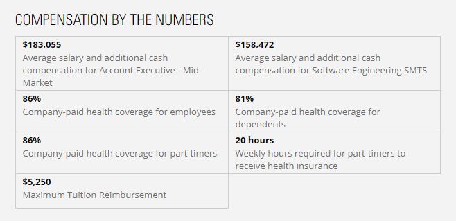 Salesforce Is #1 in Fortune’s List Of ‘100 Best Companies to Work For’