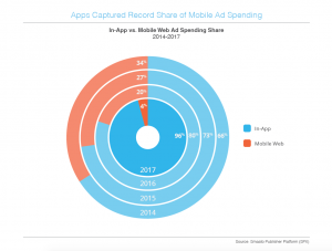 Smaato In-App Ad-Spending