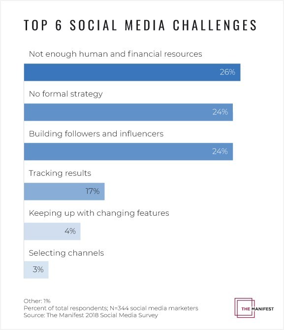 Lack of Resources is Top Challenge for Businesses' Social Media Efforts