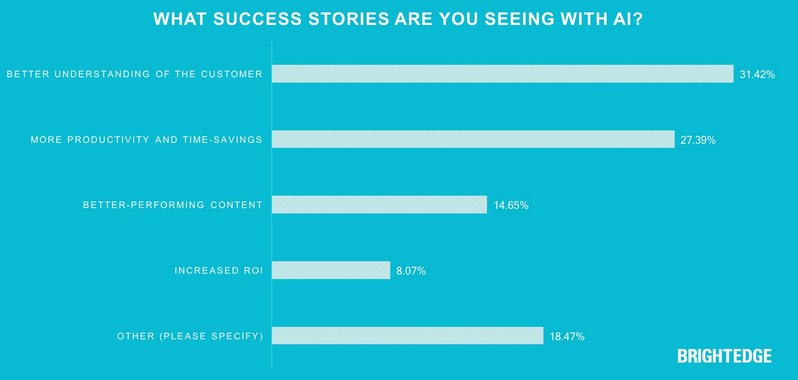 60% of Enterprise Marketers Set To Use Artificial Intelligence (AI) in Content Marketing Strategy This Year