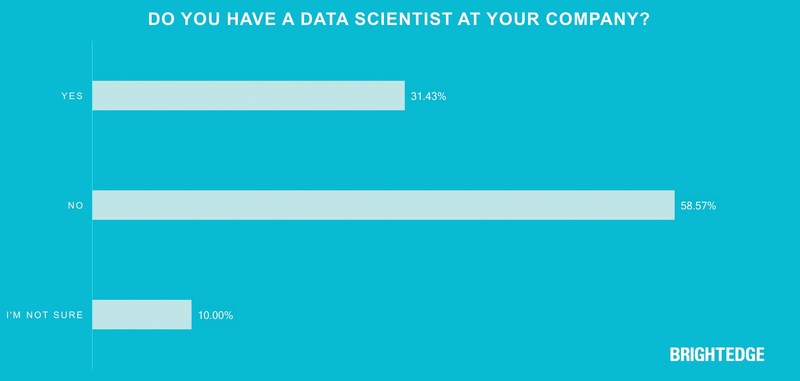 60% of Enterprise Marketers Set To Use Artificial Intelligence (AI) in Content Marketing Strategy This Year