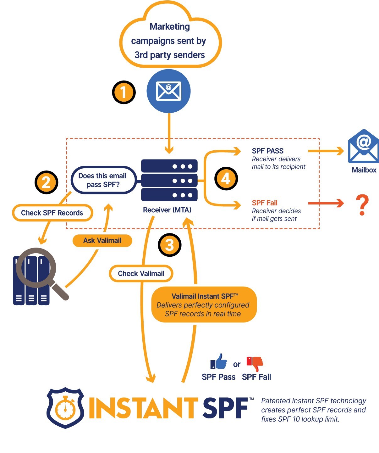 Valimail Announces the First and Only Automated SPF Solution